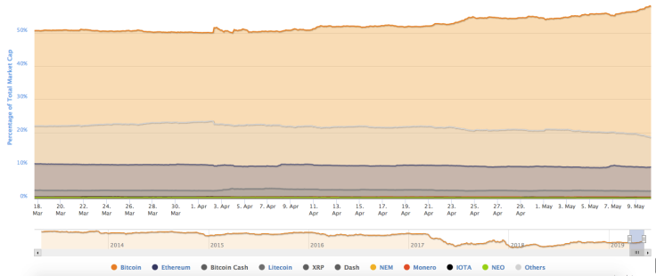 Bitcoin domination