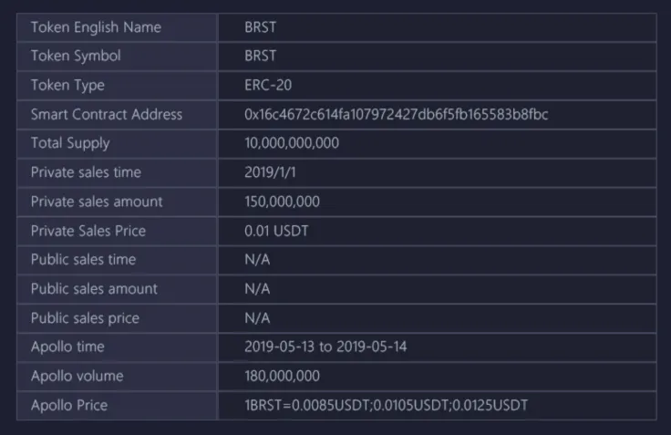 BRST token metrics