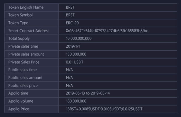 BRST token metrics