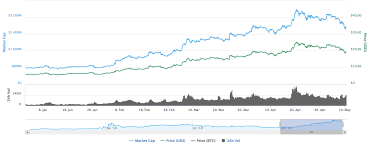 BNB charts by CoinMarketCap