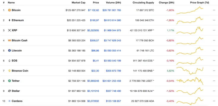 Top 10 cryptocurrency