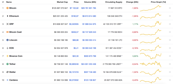 Top 10 cryptocurrency