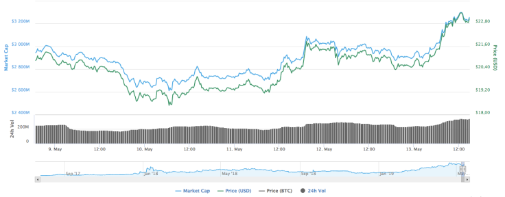 BNB charts by CoinMarketCap