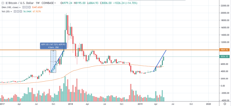 BTC/USD chart by TradingView