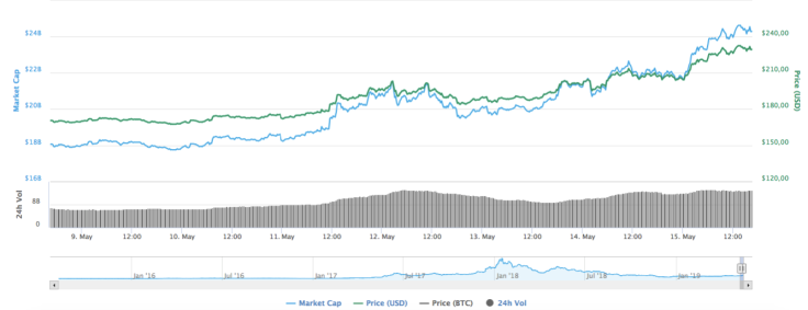ETH chart by CoinMarketCap