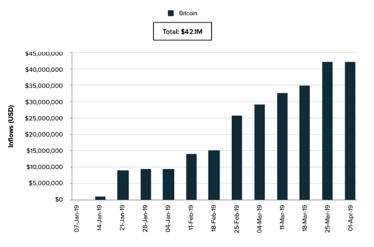 BTC TRUST INFLOWS – Q1 2019