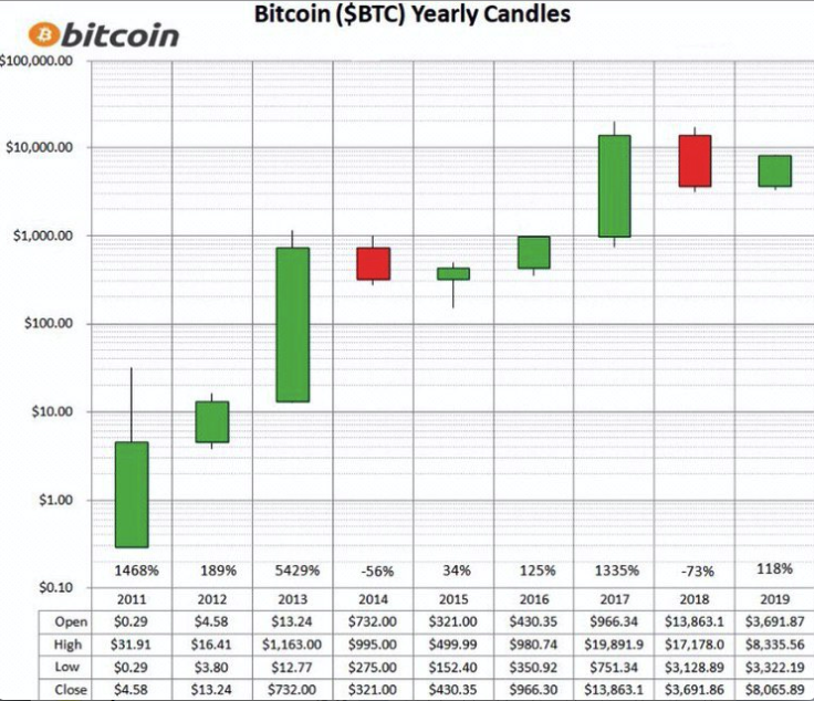 Bitcoin candles by ChartsBtc