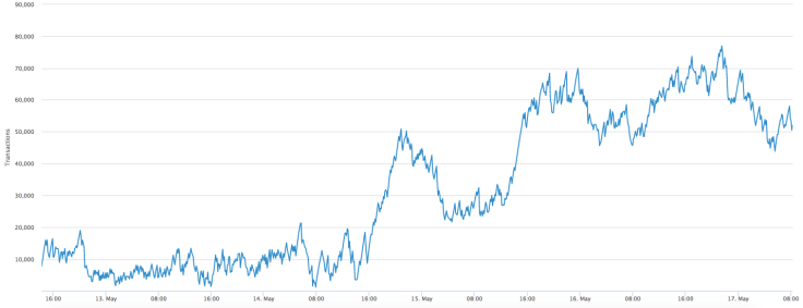 BTC unconfirmed transactions