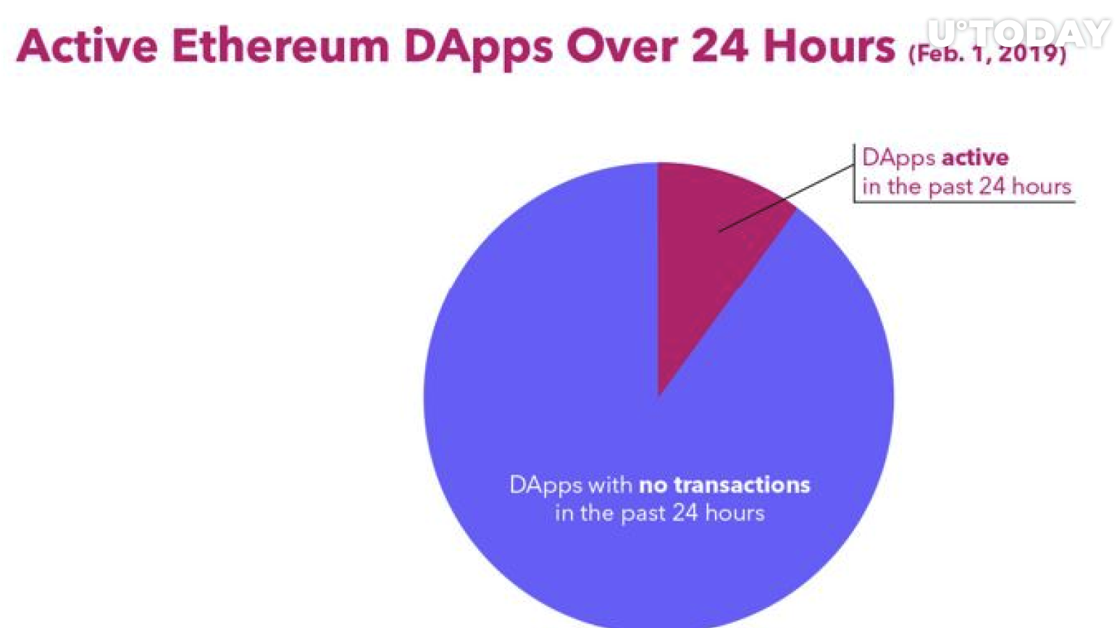 Thá»ng kê DApps