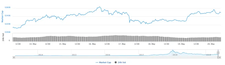 Cryptocurrency market capitalization by CoinMarketCap