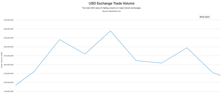 The total USD value of trading volume on major bitcoin exchanges by Blockchain.com