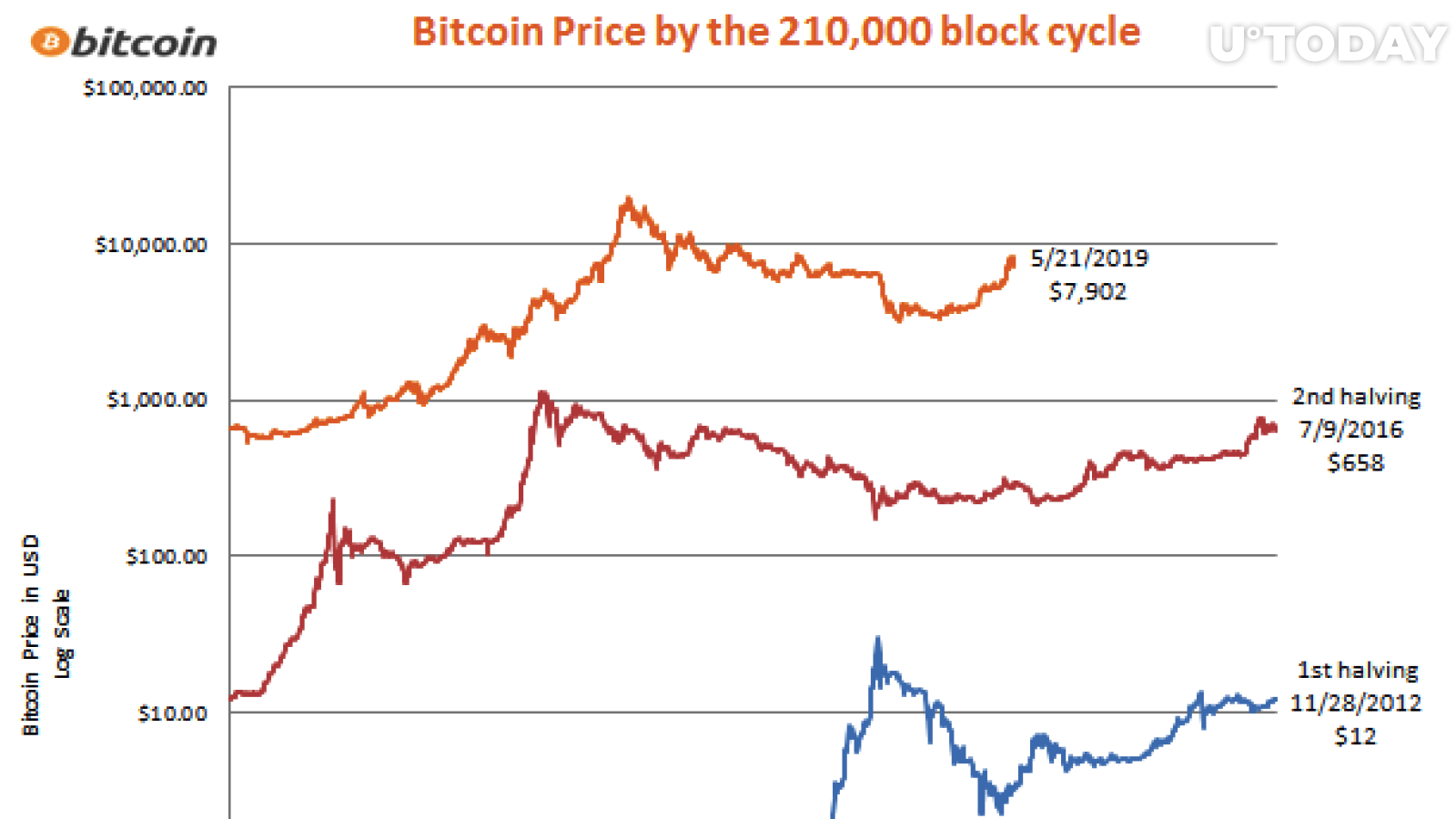 Bitcoin Grafikleri tarafından 210.000 blok çevriminde Bitcoin fiyatı