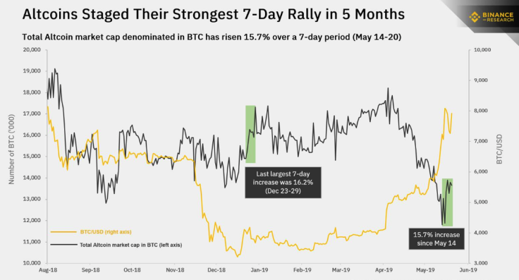 Altcoins Binance Research