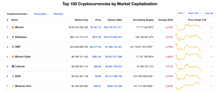Top cryptocurrency chart