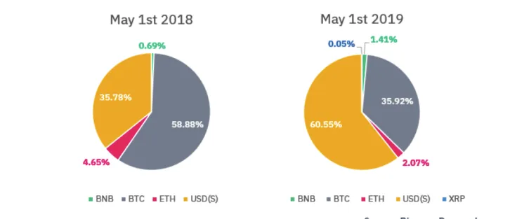 Cryptocurrency market research by Binance