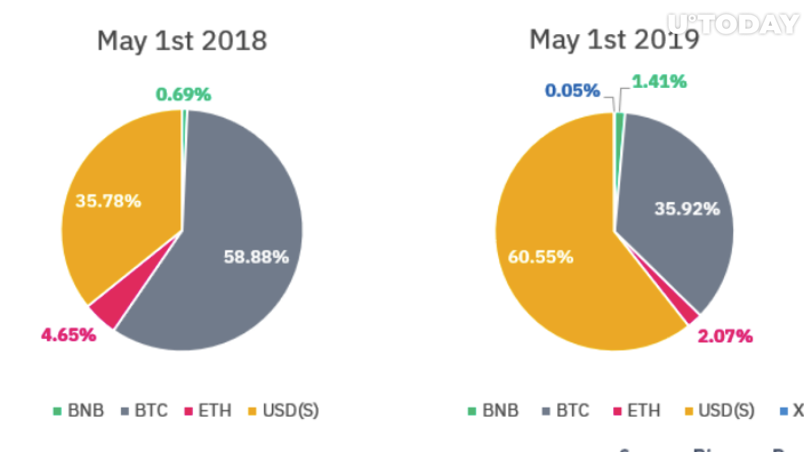 Binance tarafından şifreli para piyasası araştırması