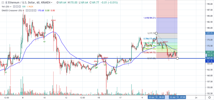 ETH/USD chart by tradingview