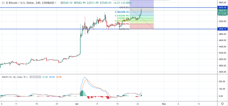 BTC/USD chart by TradingView