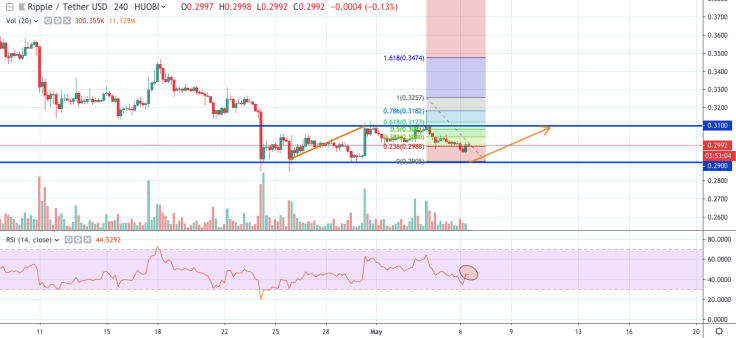 XRP/USD chart by tradingview