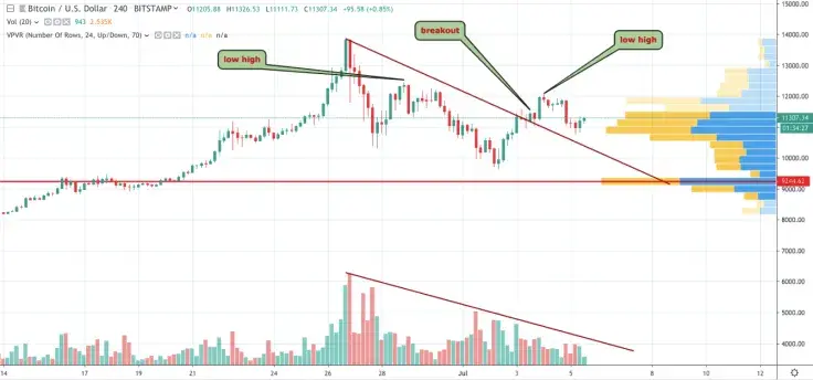 BTC/USD 4-hour chart