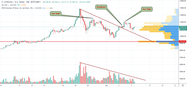BTC/USD 4-hour chart