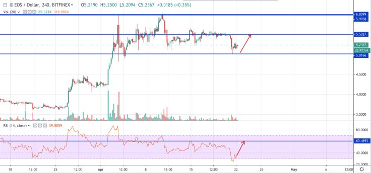 EOS/USD chart by tradingview