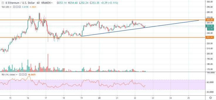 ETH/USD chart by TradingView