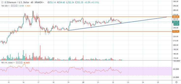 График ETH / USD по торговому представлению