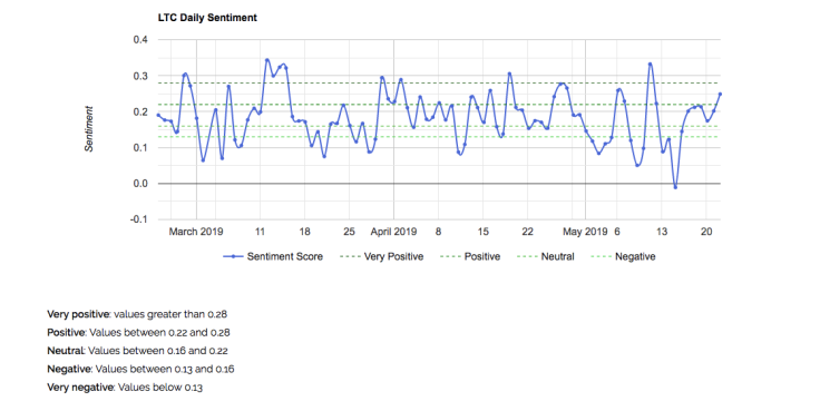 LTC Daily Sentiment