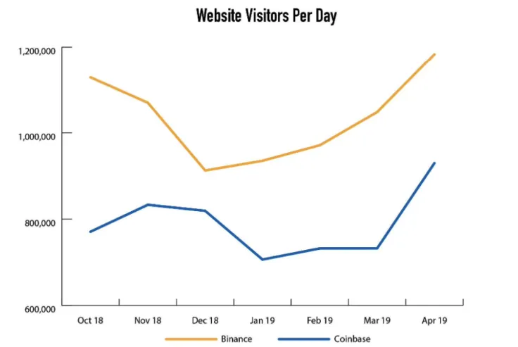 Coinbase and Binance user statistics by Kevin Rooke