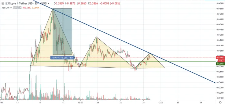 XRP/USD 30-min chart