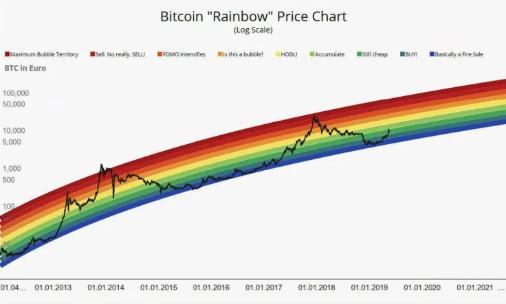 Bitcoin “Rainbow” Price Chart
