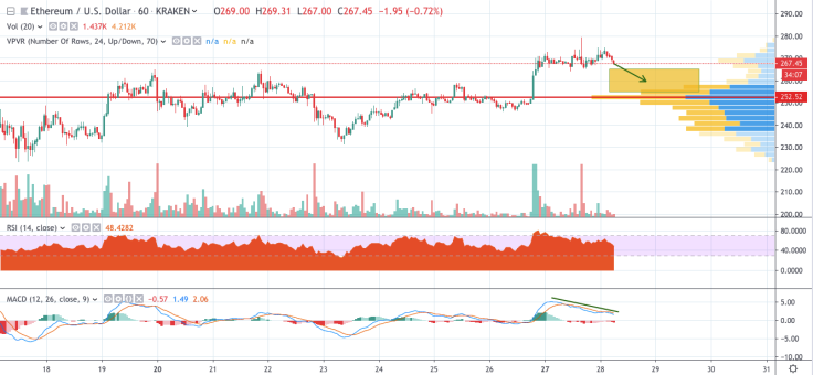 ETH/USD 1-hour chart