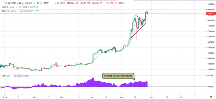 BTC/USD chart by TradingView
