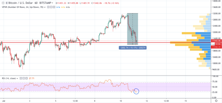 BTC/USD chart by TradingView