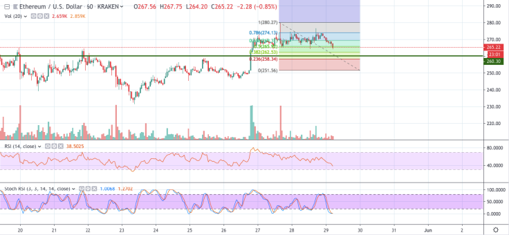ETH/USD chart by TradingView