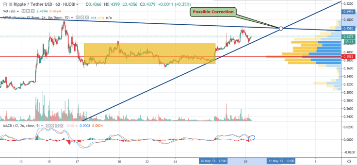 XRP/USD chart by TradingView)
