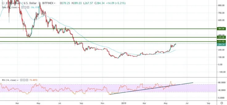 ETH/USD 1-day chart