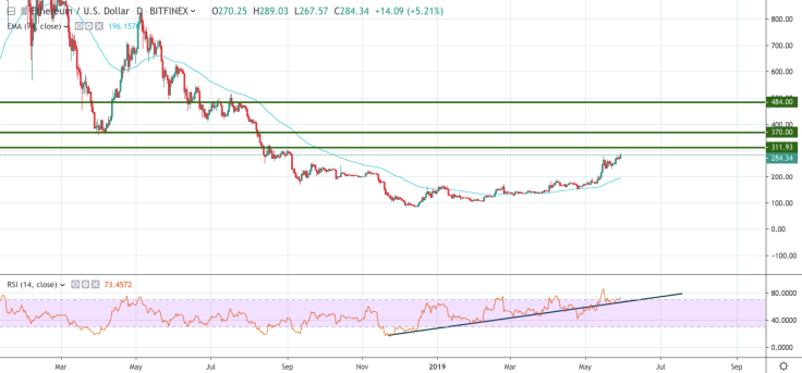 ETH/USD 1-day chart