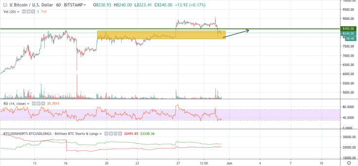 BTC/USD 1-hour chart