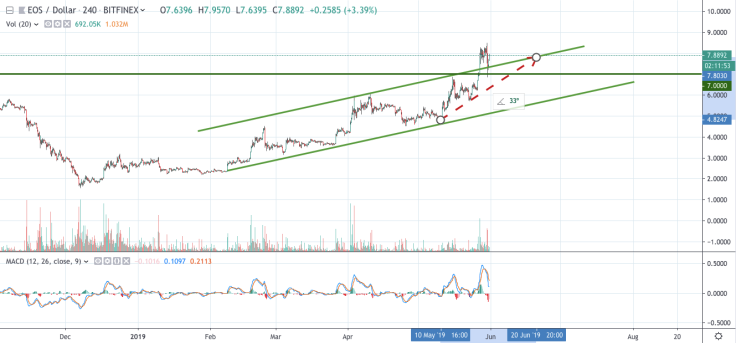 EOS/USD chart by TradingView