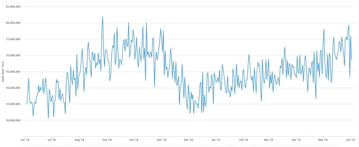 BTC network hashrate