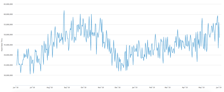 BTC network hashrate