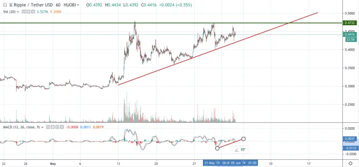XRP/USD chart by TradingView