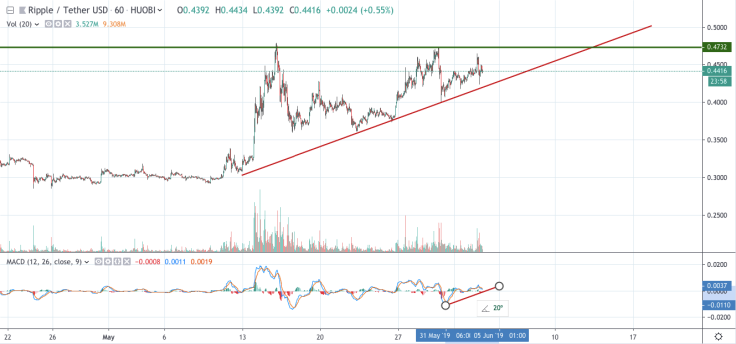 XRP/USD chart by TradingView