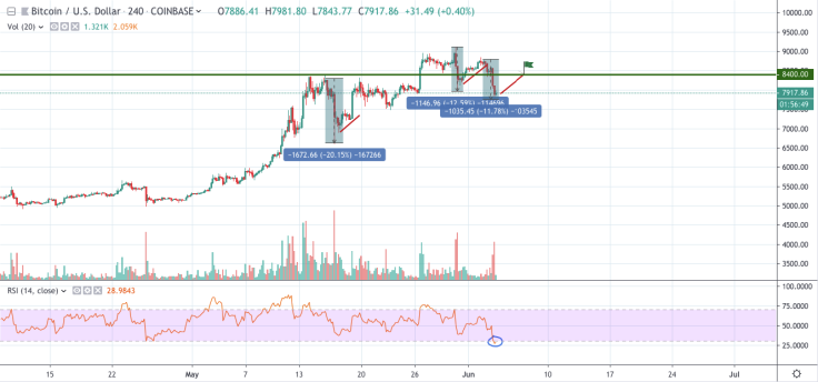 BTC/USD chart by TradingView