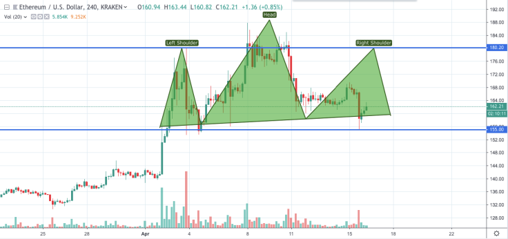 ETH/USD chart by TradingView