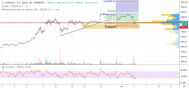 BTC/USD 1-hour chart