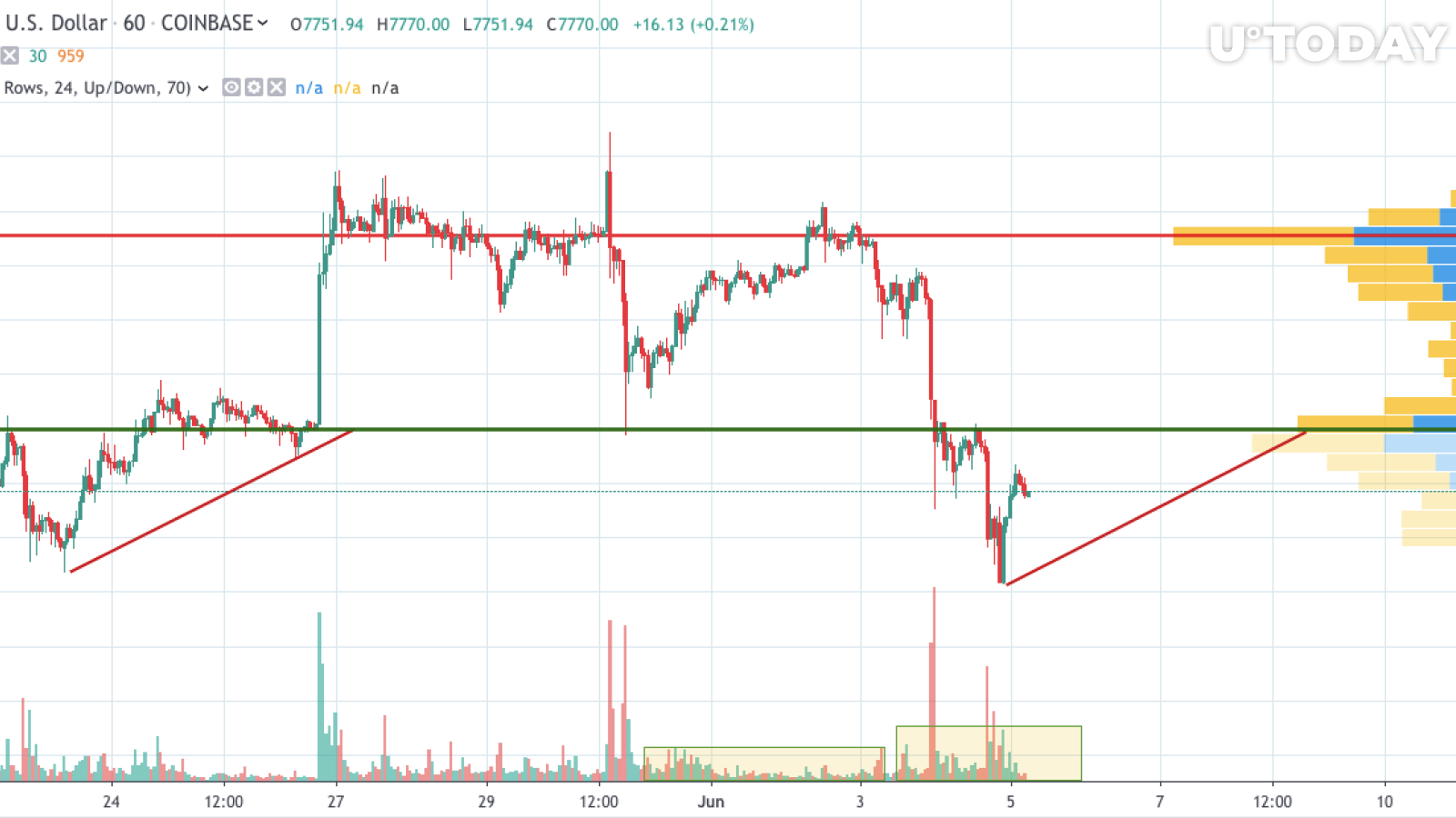 BTC / USD grafiği