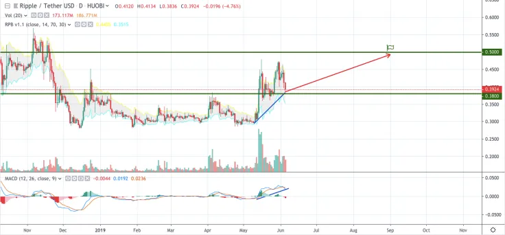 XRP/USD daily chart